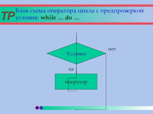 Блок схема оператора цикла с предпроверкой условия: while … do … Условие оператор да нет