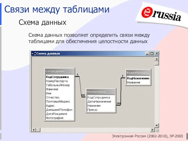 Электронная Россия (2002-2010), ЭР-2003 Связи между таблицами Схема данных Схема данных позволяет