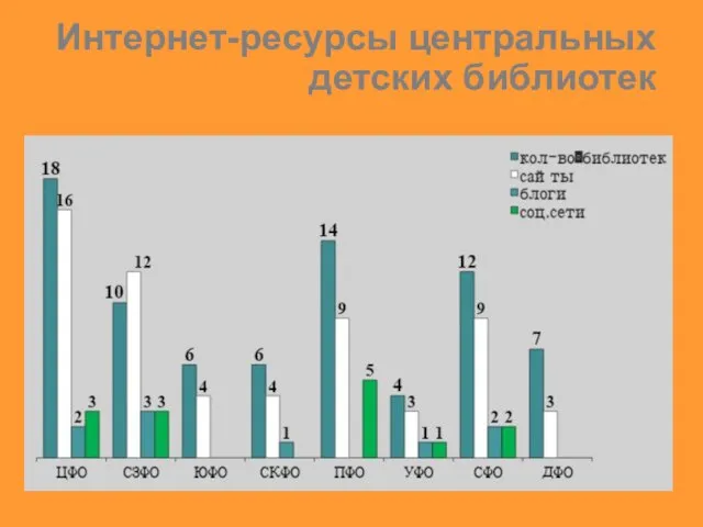 Интернет-ресурсы центральных детских библиотек