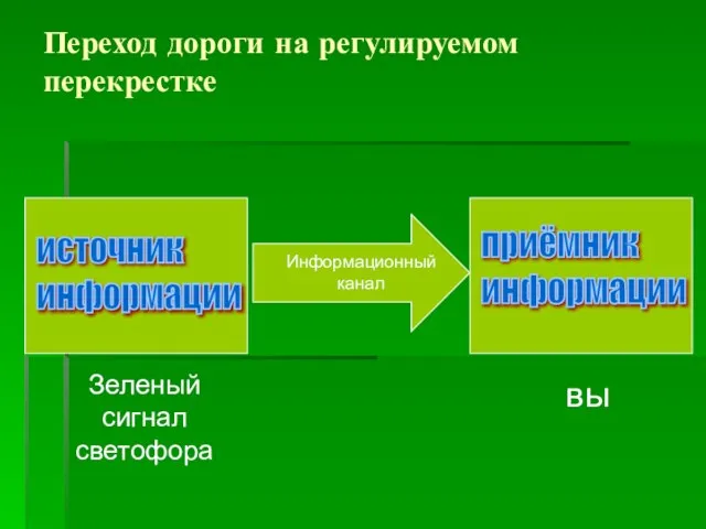 Переход дороги на регулируемом перекрестке источник информации приёмник информации Информационный канал Зеленый сигнал светофора вы