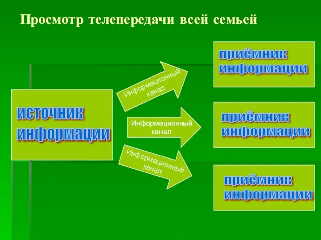 Просмотр телепередачи всей семьей источник информации приёмник информации Информационный канал приёмник информации