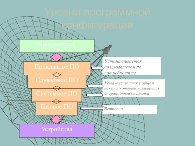 Уровни программной конфигурации