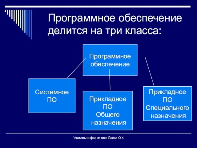 Программное обеспечение делится на три класса: Системное ПО Прикладное ПО Общего назначения