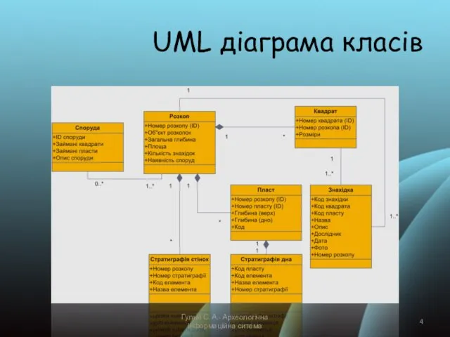 UML діаграма класів Гулий С. А.- Археологічна інформаційна ситема