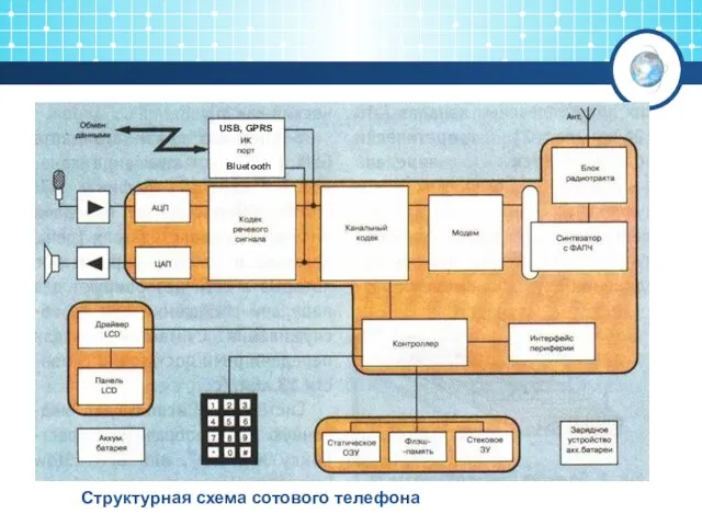 Структурная схема сотового телефона Bluetooth USB, GPRS