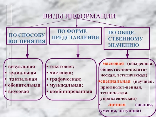 ВИДЫ ИНФОРМАЦИИ ПО СПОСОБУ ВОСПРИЯТИЯ ПО ФОРМЕ ПРЕДСТАВЛЕНИЯ ПО ОБЩЕ-СТВЕННОМУ ЗНАЧЕНИЮ визуальная