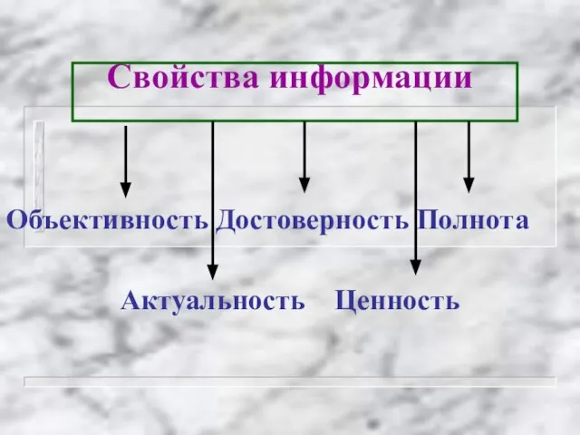 Свойства информации Объективность Достоверность Полнота Актуальность Ценность