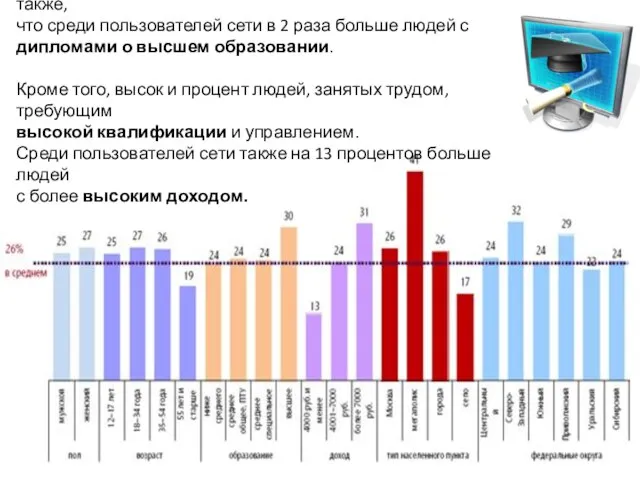 Многочисленные проводимые исследования показывают также, что среди пользователей сети в 2 раза