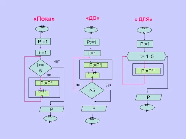 «Пока» «ДО» « ДЛЯ» нач i:=1 P:=1 i P:=P*i i:=i+1 кон P