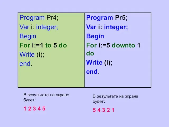 В результате на экране будет: 1 2 3 4 5 В результате