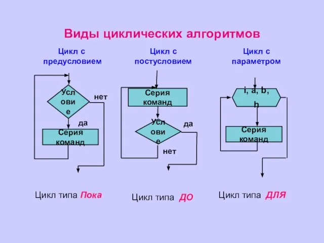 Цикл типа Пока Цикл типа ДО Цикл типа ДЛЯ Виды циклических алгоритмов