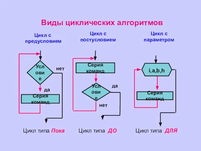 Виды циклических алгоритмов Цикл с предусловием Цикл с постусловием Цикл с параметром