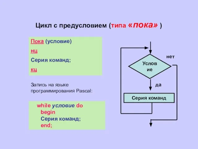 Цикл с предусловием (типа «пока» ) Условие Серия команд да нет Пока