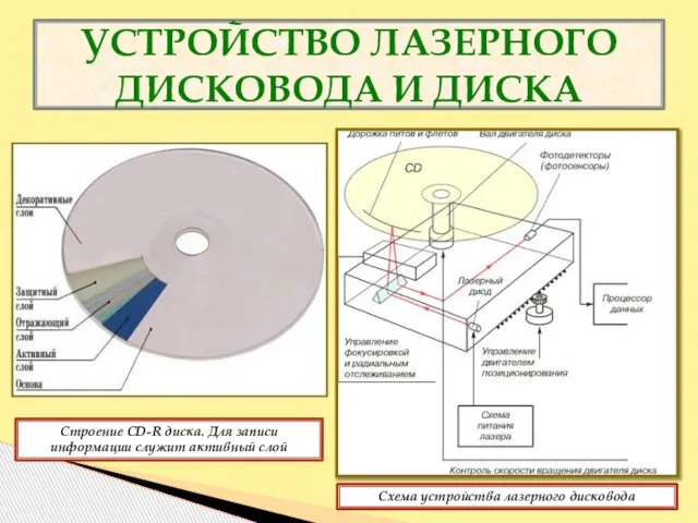 УСТРОЙСТВО ЛАЗЕРНОГО ДИСКОВОДА И ДИСКА Схема устройства лазерного дисковода Строение CD-R диска.