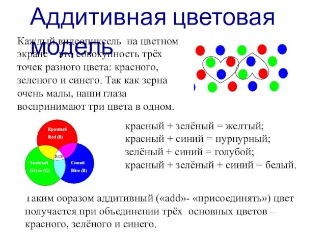 Аддитивная цветовая модель Каждый видеопиксель на цветном экране – это совокупность трёх