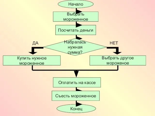 Начало Выбрать мороженное Посчитать деньги Купить нужное мороженное Выбрать другое мороженое Конец