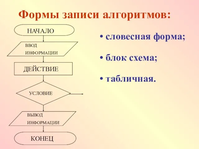 Формы записи алгоритмов: словесная форма; блок схема; табличная.