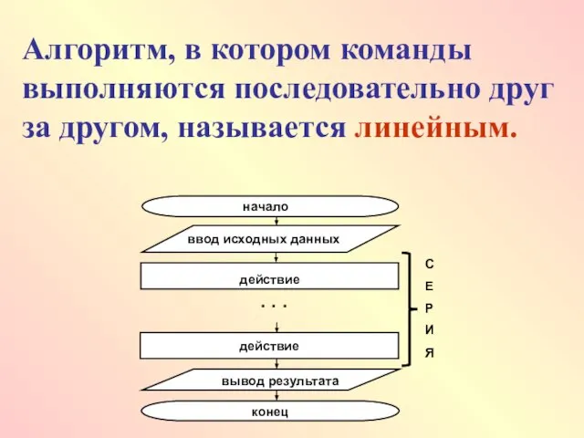 Алгоритм, в котором команды выполняются последовательно друг за другом, называется линейным.