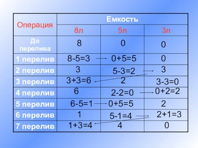 0 8 0 8-5=3 0+5=5 0 3 5-3=2 3 3+3=6 2 3-3=0