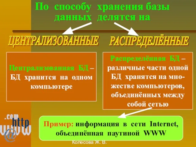 Колесова Ж. В. По способу хранения базы данных делятся на ЦЕНТРАЛИЗОВАННЫЕ РАСПРЕДЕЛЁННЫЕ