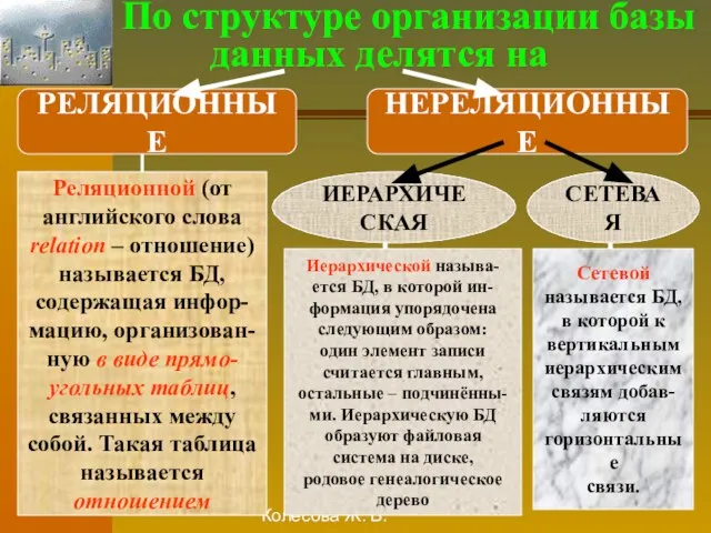 Колесова Ж. В. По структуре организации базы данных делятся на РЕЛЯЦИОННЫЕ НЕРЕЛЯЦИОННЫЕ