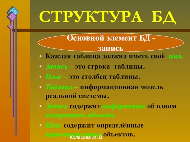 Колесова Ж. В. СТРУКТУРА БД Каждая таблица должна иметь своё имя. Запись