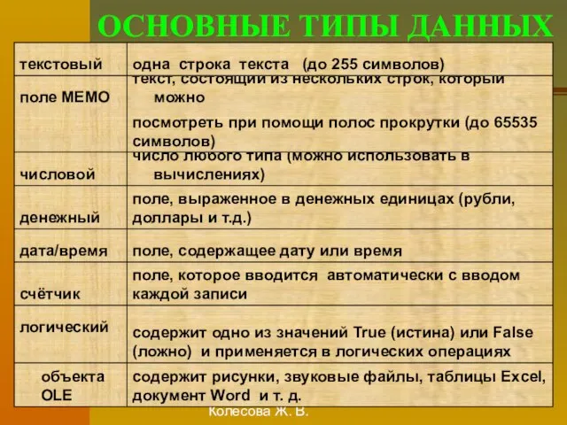 Колесова Ж. В. ОСНОВНЫЕ ТИПЫ ДАННЫХ