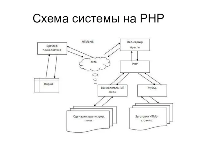 Схема системы на PHP