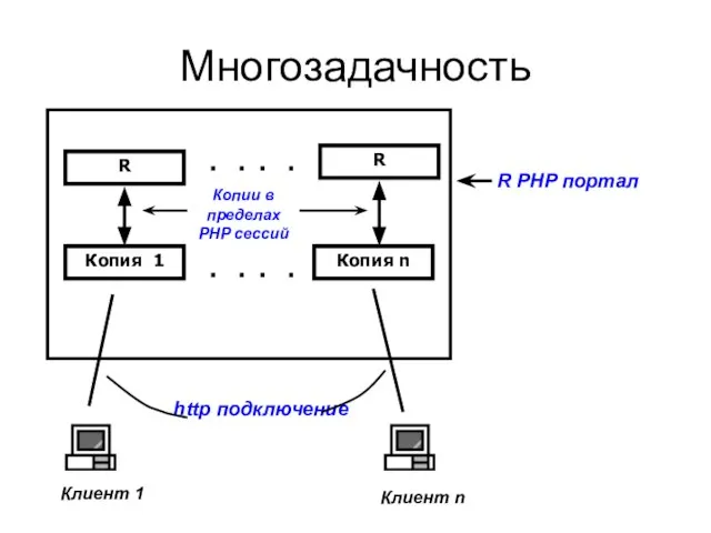 Многозадачность Клиент 1 Клиент n http подключение R PHP портал Копии в