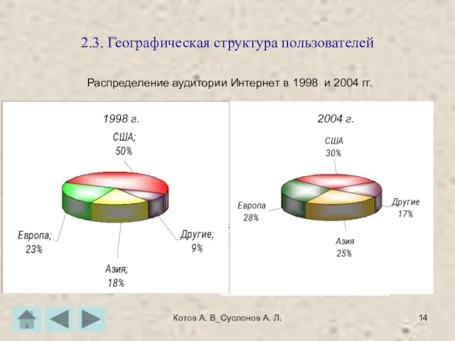 Котов А. В_Суслонов А. Л. 2.3. Географическая структура пользователей Распределение аудитории Интернет