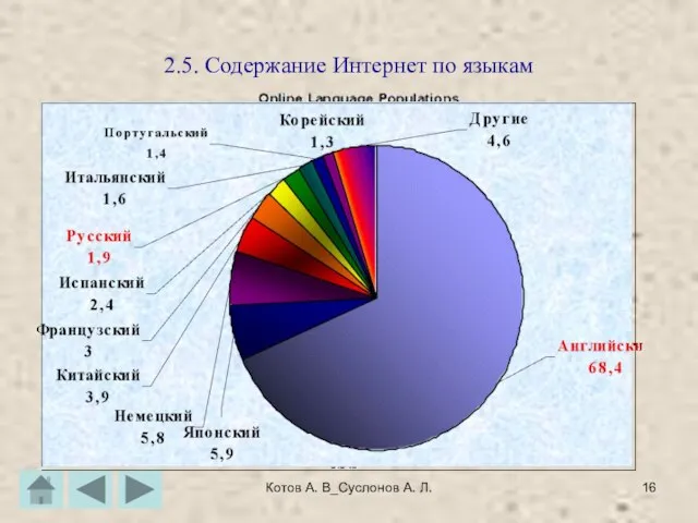 Котов А. В_Суслонов А. Л. 2.5. Содержание Интернет по языкам