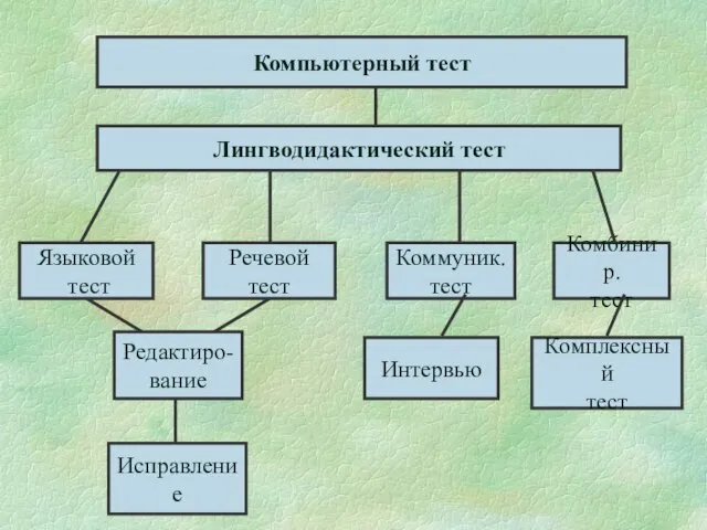 Компьютерный тест Лингводидактический тест Языковой тест Речевой тест Коммуник. тест Комбинир. тест