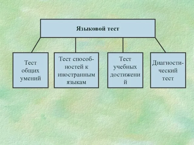 Языковой тест Тест общих умений Тест способ- ностей к иностранным языкам Тест