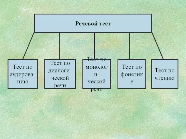 Речевой тест Тест по аудирова- нию Тест по диалоги- ческой речи Тест