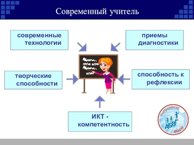 Современный учитель приемы диагностики современные технологии ИКТ - компетентность творческие способности способность к рефлексии