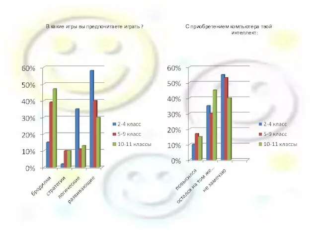 В какие игры вы предпочитаете играть ? С приобретением компьютера твой интеллект:
