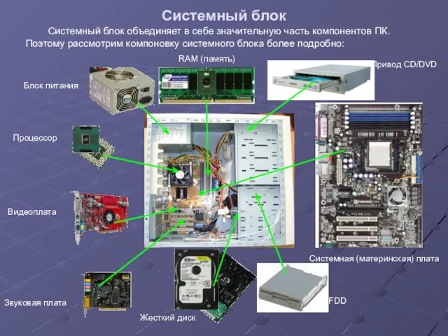 Системный блок Системный блок объединяет в себе значительную часть компонентов ПК. Поэтому