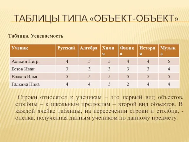 Таблица. Успеваемость Строки относятся к ученикам – это первый вид объектов, столбцы