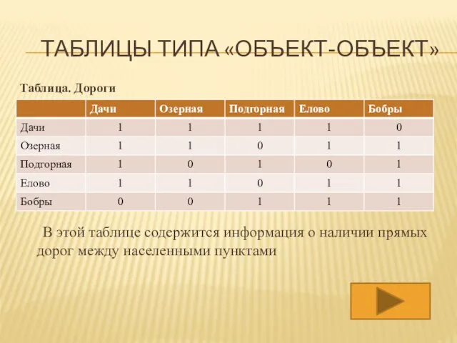 Таблица. Дороги В этой таблице содержится информация о наличии прямых дорог между