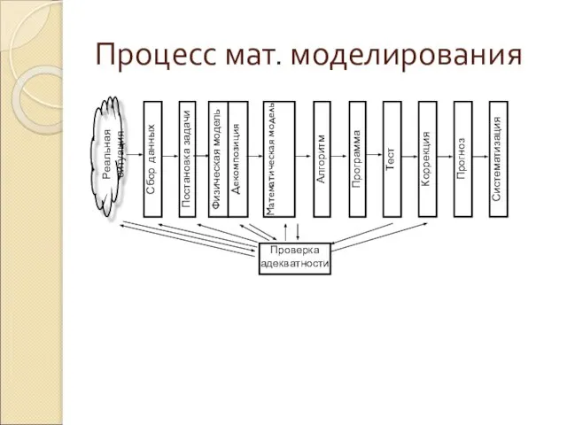 Процесс мат. моделирования Систематизация Реальная ситуация Сбор данных Постановка задачи Физическая модель