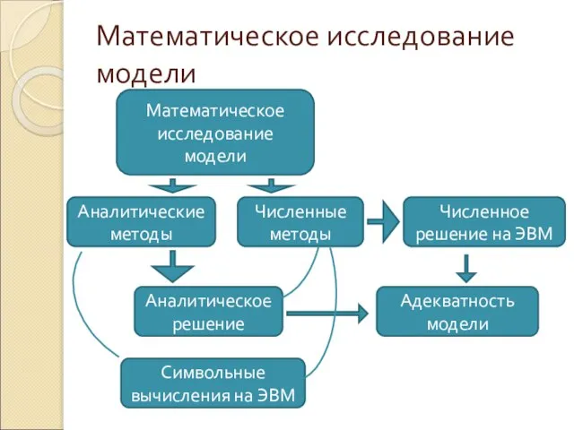 Математическое исследование модели Математическое исследование модели Аналитические методы Численные методы Численное решение