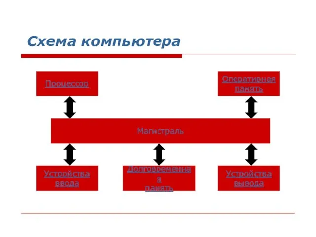 Схема компьютера Процессор Магистраль Долговременная память Устройства вывода Устройства ввода Оперативная память