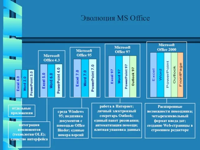 Эволюция MS Office