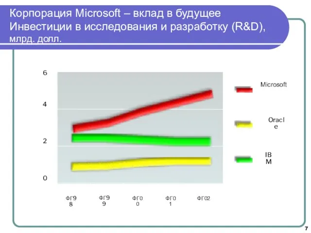 Корпорация Microsoft – вклад в будущее Инвестиции в исследования и разработку (R&D), млрд. долл.