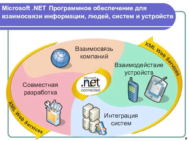 Microsoft .NET Программное обеспечение для взаимосвязи информации, людей, систем и устройств Интеграция