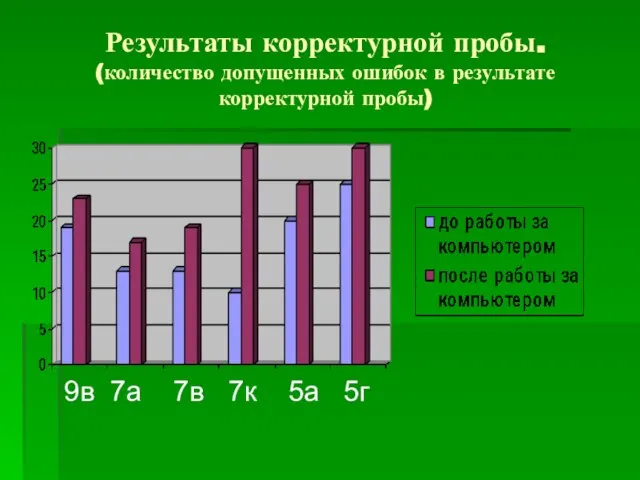 Результаты корректурной пробы. (количество допущенных ошибок в результате корректурной пробы) 9в 7а 7в 7к 5а 5г