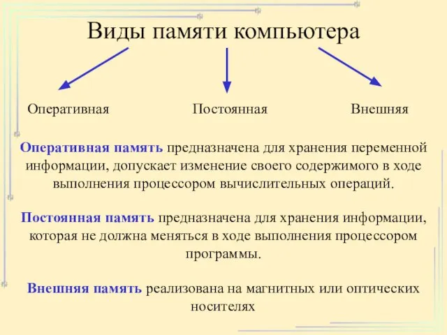 Виды памяти компьютера Оперативная Постоянная Внешняя Оперативная память предназначена для хранения переменной