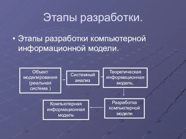 Этапы разработки. Этапы разработки компьютерной информационной модели. Объект моделирования (реальная система )