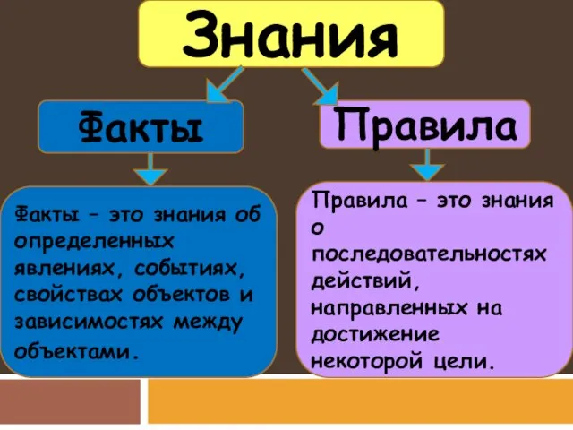 Знания Факты Правила Правила – это знания о последовательностях действий, направленных на