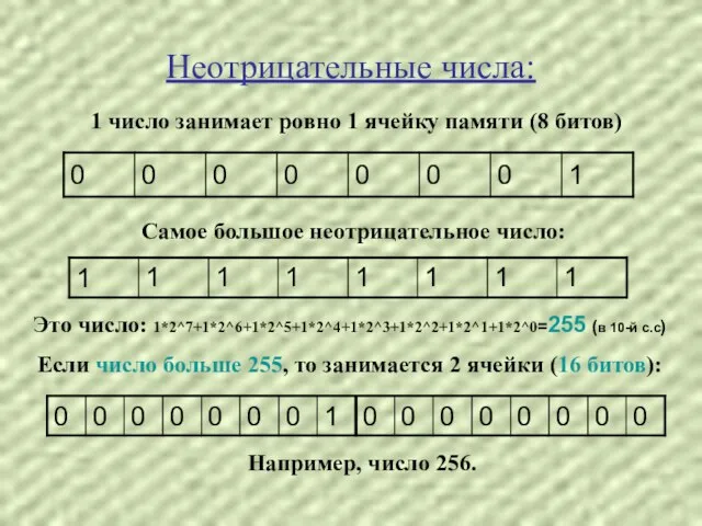 Неотрицательные числа: 1 число занимает ровно 1 ячейку памяти (8 битов) Самое